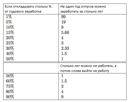 Таблица 1 Простой расчет нормы сбережений без учета процентной ставки.