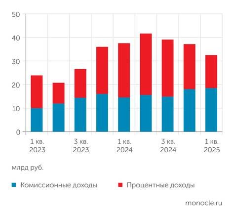    Мосбиржа: Процентные доходы Мосбиржи просели, и теперь вся надежда на комиссионные