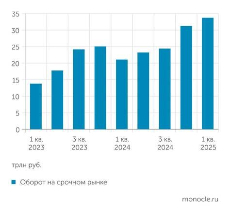   Мосбиржа: Срочный рынок радует ростом оборотов
