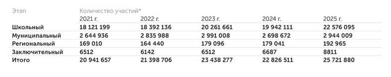    Всероссийская олимпиада школьников: Общее количество участий во Всероссийской олимпиаде школьников в сравнении за 5 лет (2021–2025)