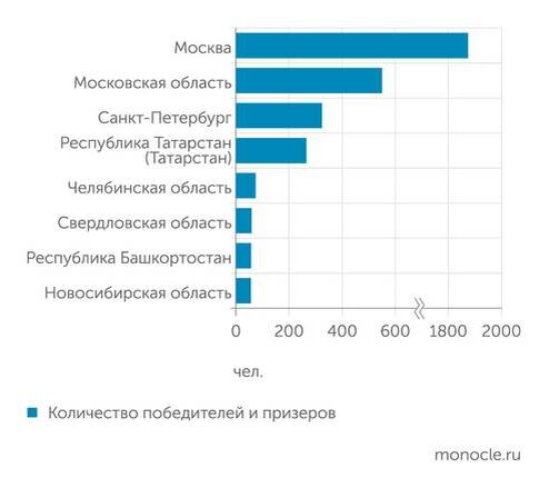    Всероссийская олимпиада школьников: Субъекты Российской Федерации, представленные наибольшим количеством победителей и призеров заключительного этапа Всероссийской олимпиады школьников (более 50 человек)
