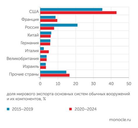    SIPRI: США - основной бенефициар милитаризации Европы