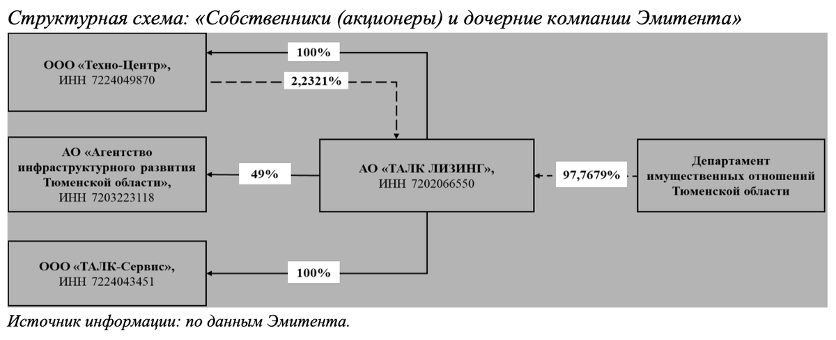 Структура владения. Источник данных: инвестиционный меморандум.
