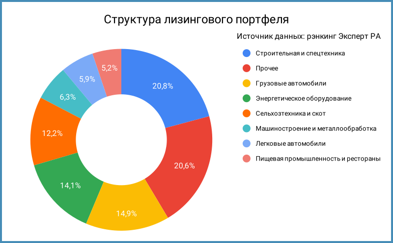 Структура лизиноговго портфеля.