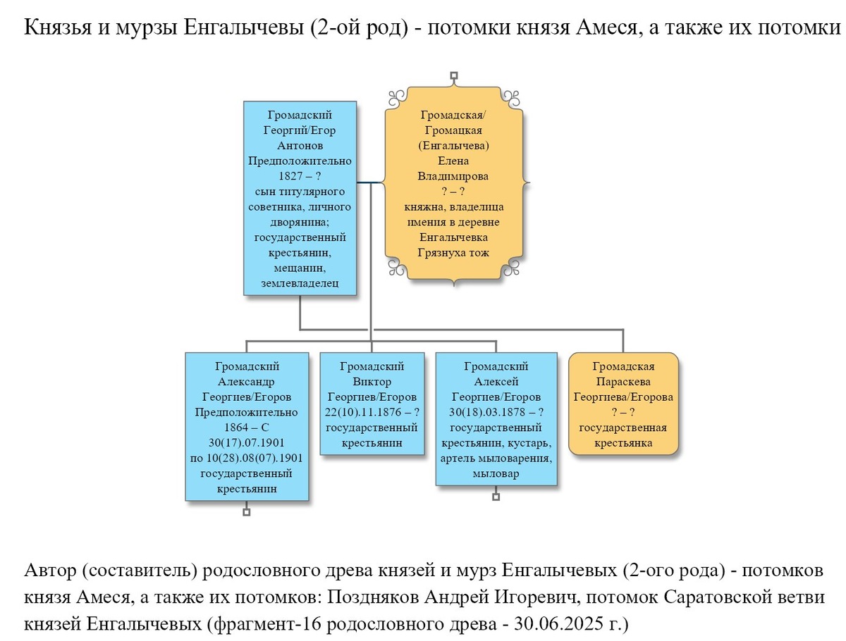 Громадская/Громацкая (в девичестве - урождённая княжна Енгалычева) Елена Владимирова, её муж - Громадский Георгий/Егор Антонов, дети