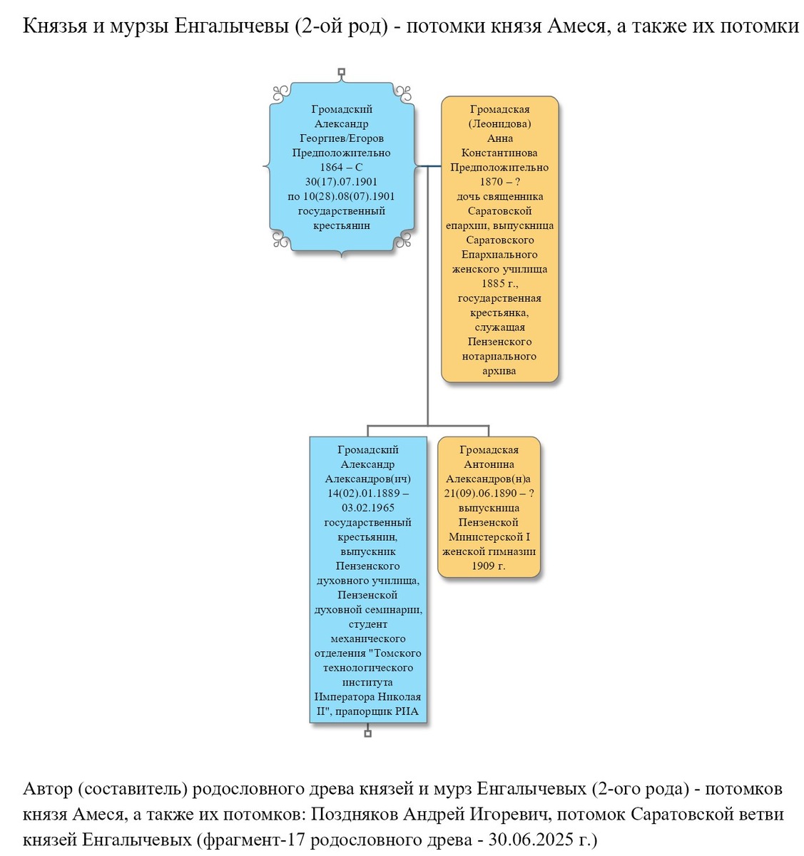 Громадский Александр Георгиев/Егоров, его жена и дети