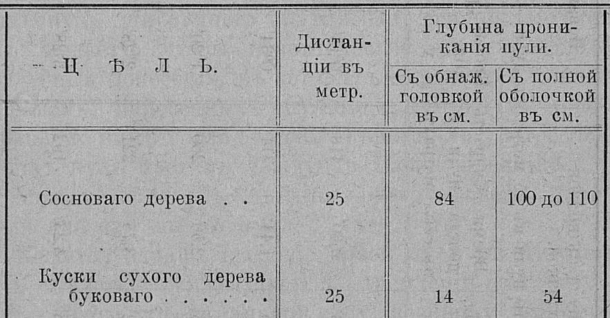 Глубина проникновения в цель обычной и экспансивной пуль.