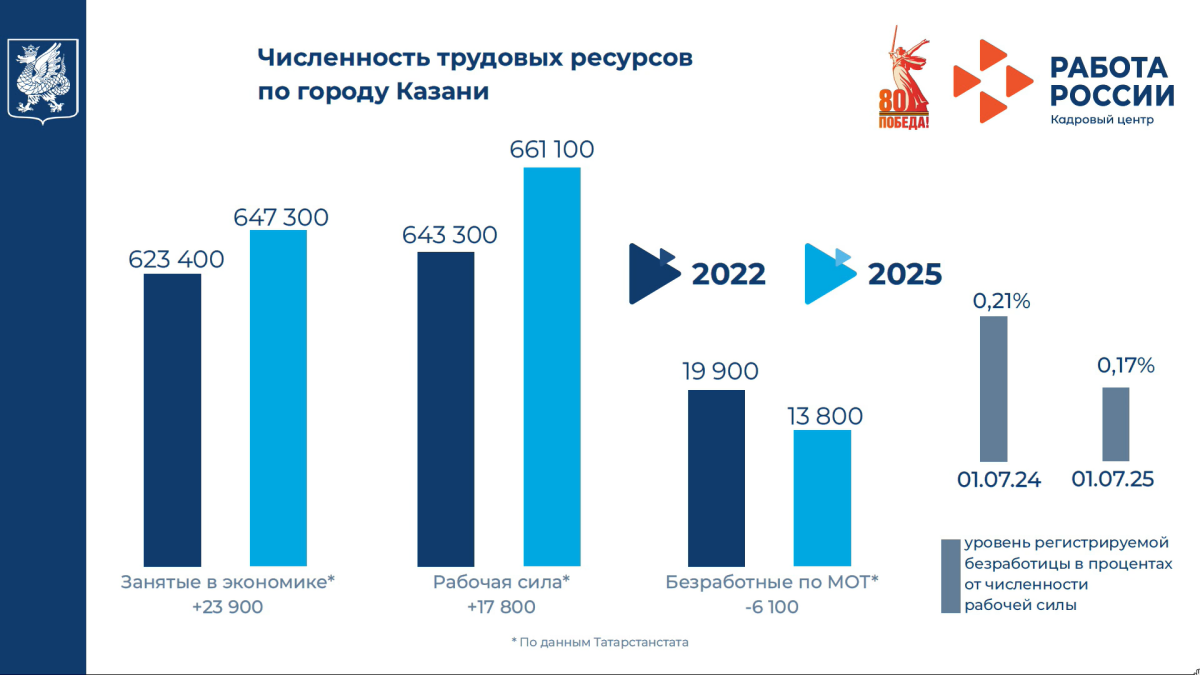 Фото: скриншот презентации директора Центра занятости населения Казани Тимура Муллина