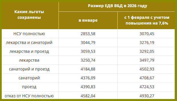 (см. таблицу с новыми размерами ЕДВ для ВБД