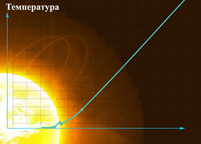 График температуры Солнца и короны.