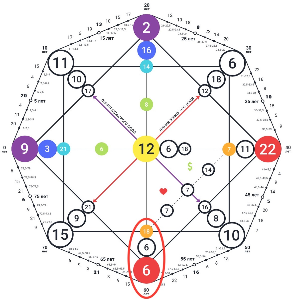 Диагностика кармического хвоста «Любовная магия» 18-6-6
