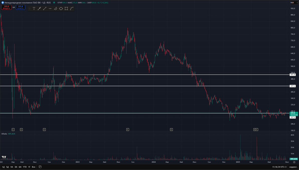 График дневные свечи