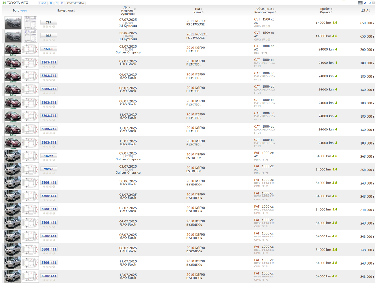 На данный момент много машин 2010-2011 год с небольшими пробегами