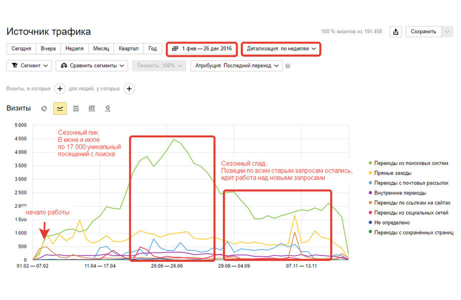 Кейс Юнитурс: увеличение трафика на сайт турагентства unitours.ru