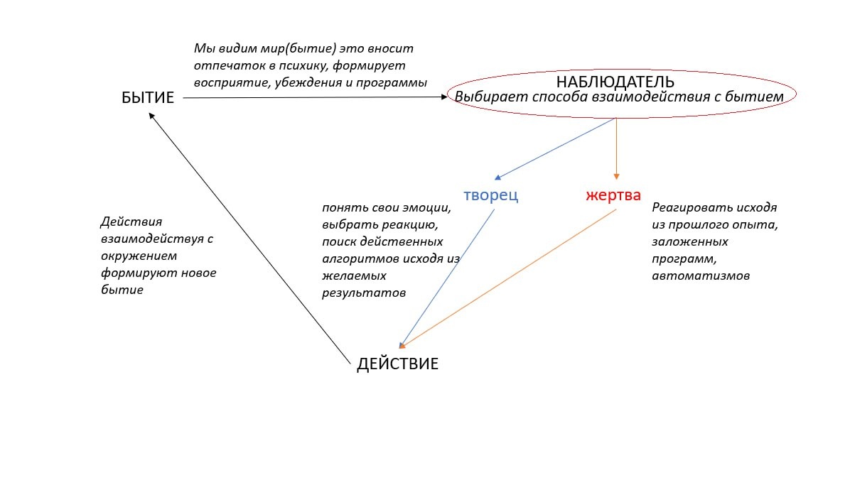 Схема: От Бытия к Творцу