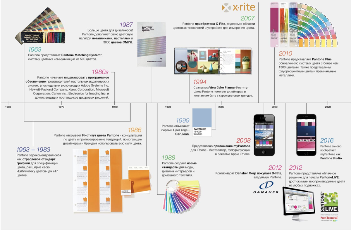 История компании Pantone. Источник: официальный сайт Pantone, русскоязычная версия.