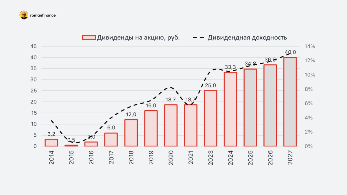 Размер дивидендов «Сбера» и дивидендная доходность: факт до 2024 и прогноз до 2027