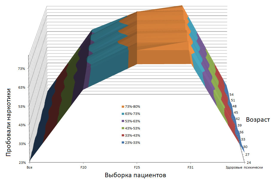 Однозначная корелляция между наркотиками и шизой