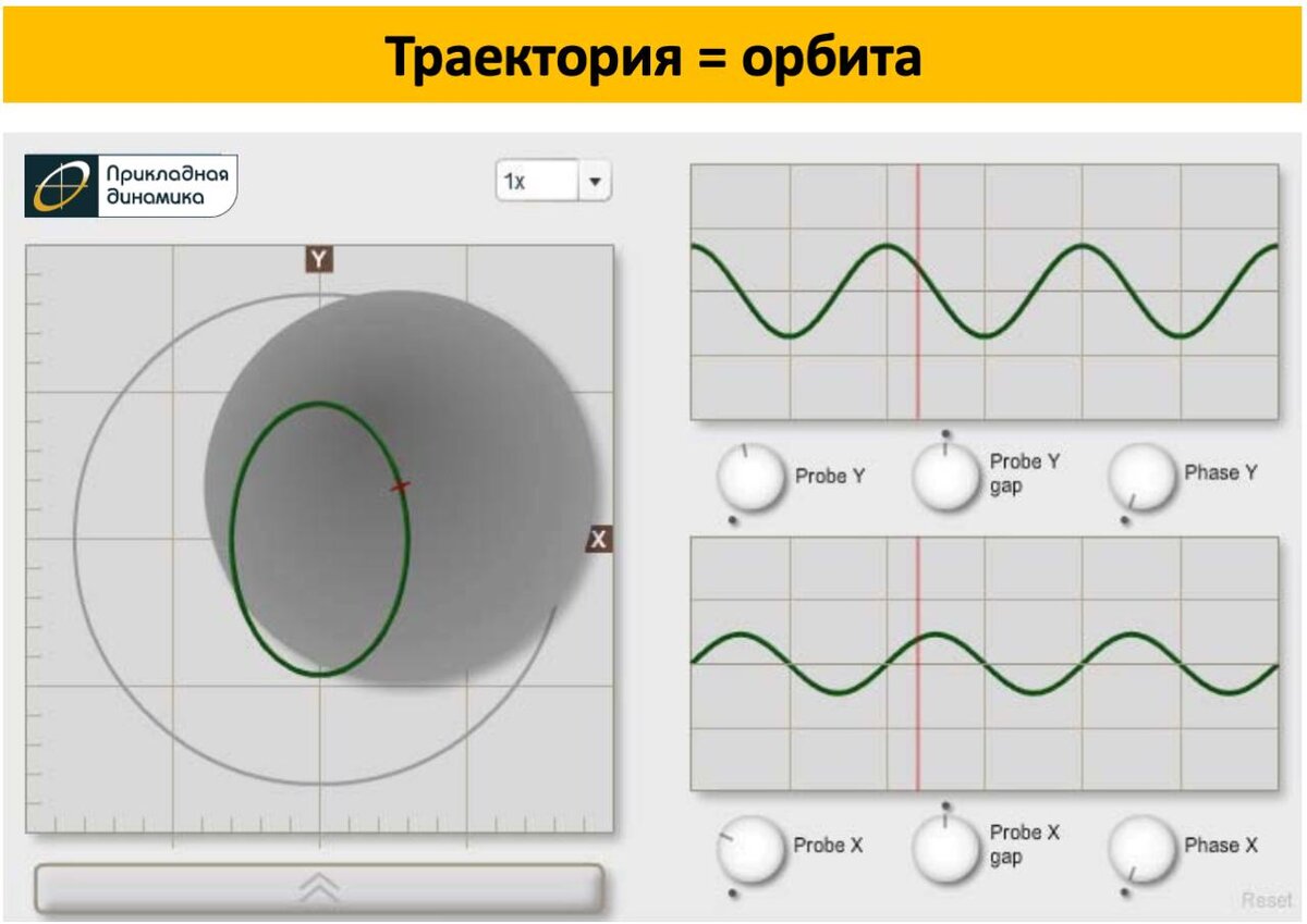 Справа - временные сигналы с каждого проксиметра. Слева - суммирование сигналов - орбита вала. 