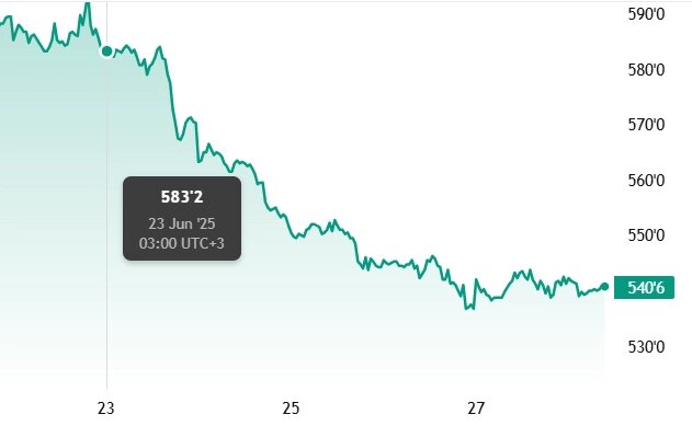 Мартовский фьючерс, Чикаго, долл/бушель