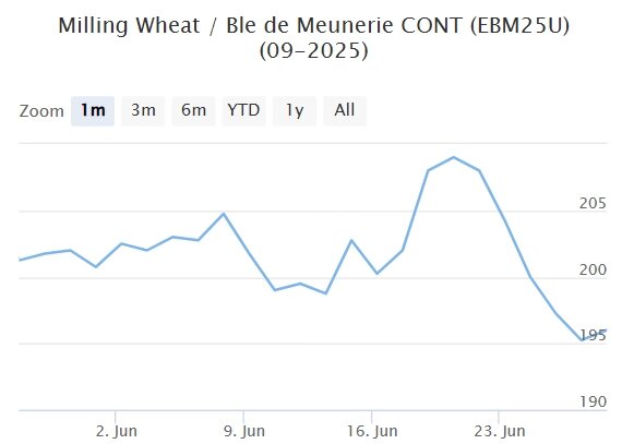 Мартовский фьючерс, Париж, евро/тонна