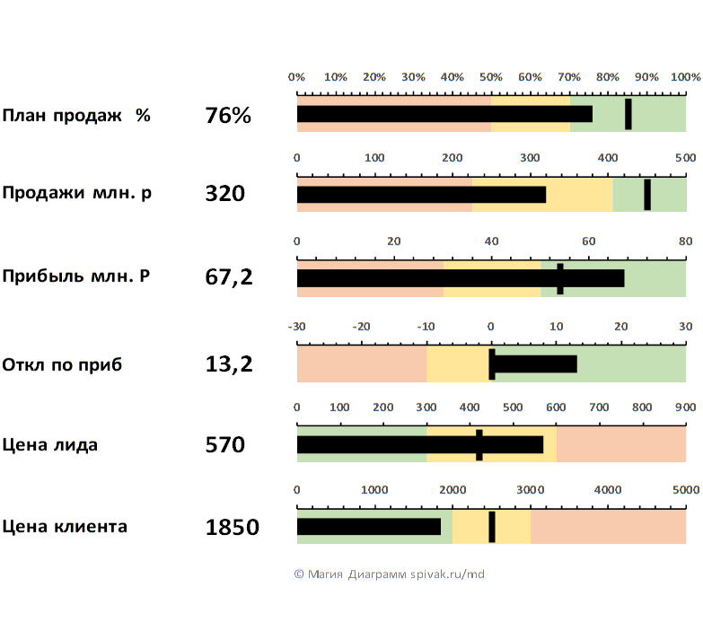 Дашборд с пулевыми диаграммами
