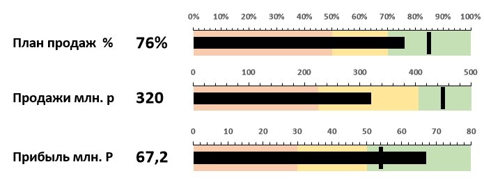 Пулевые диаграммы со стандартной шкалой