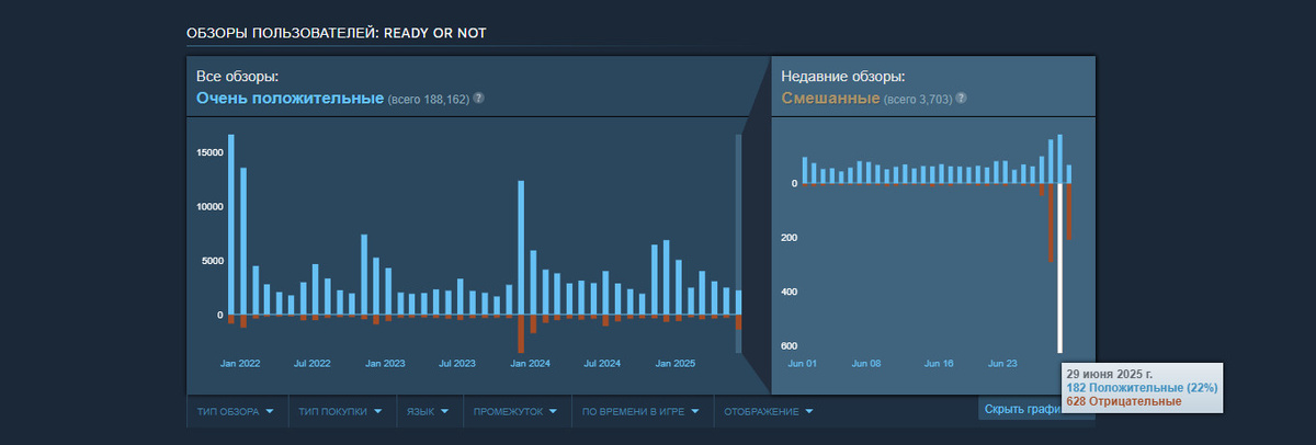 График отзывов Ready or Not. Источник: SteamDB