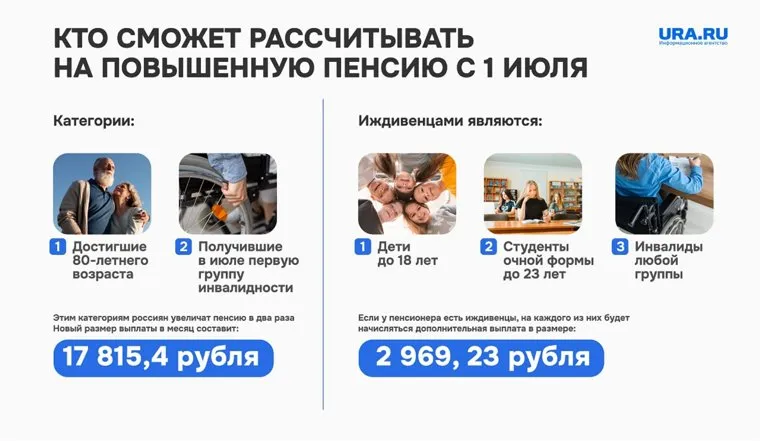 Некоторых пенсионеров ждет повышение выплат
Фото: URA.RU