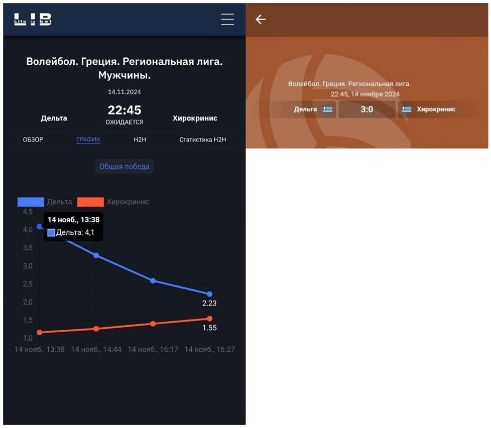 На данном примере видно, что коэффициент на команду «Дельта» плавно падал с отметки 4.10, самое важное, что коэффициент не скакал сверху вниз и наоборот, а именно плавно опускался до отметки 2.23. В итоге данная встреча завершилась со счетом 3-0 в пользу команды «Дельта».