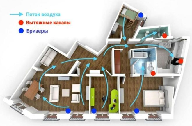 Бризер подаёт свежий воздух, который затем распространяется по комнатам и подталкивает отработанный воздух к вытяжкам на кухне и в санузлах