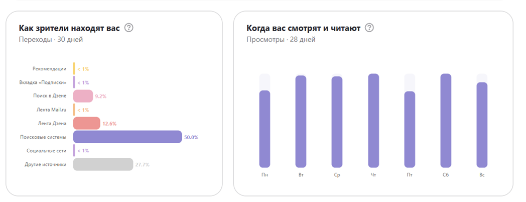 Статистика аудитории