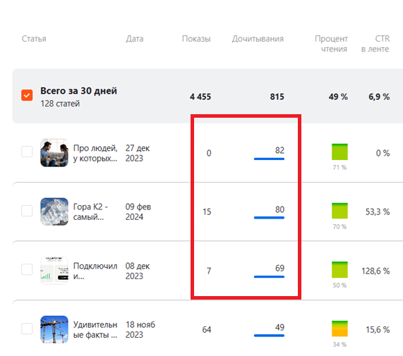 Показы и просмотры успешных статей (очень мало показов, люди находят меня в поисковой строке Яндекс).