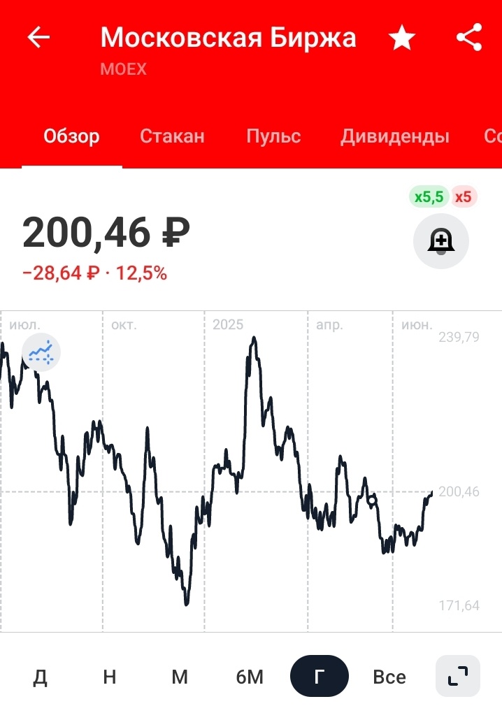 График за год.