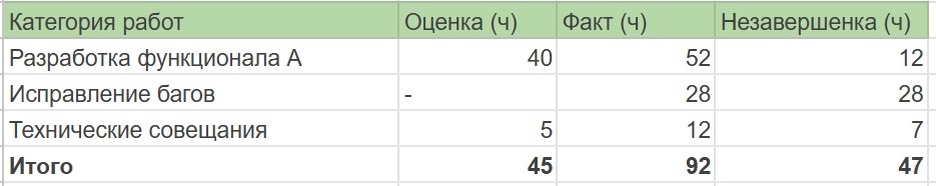 Пример подсчета незавершенки