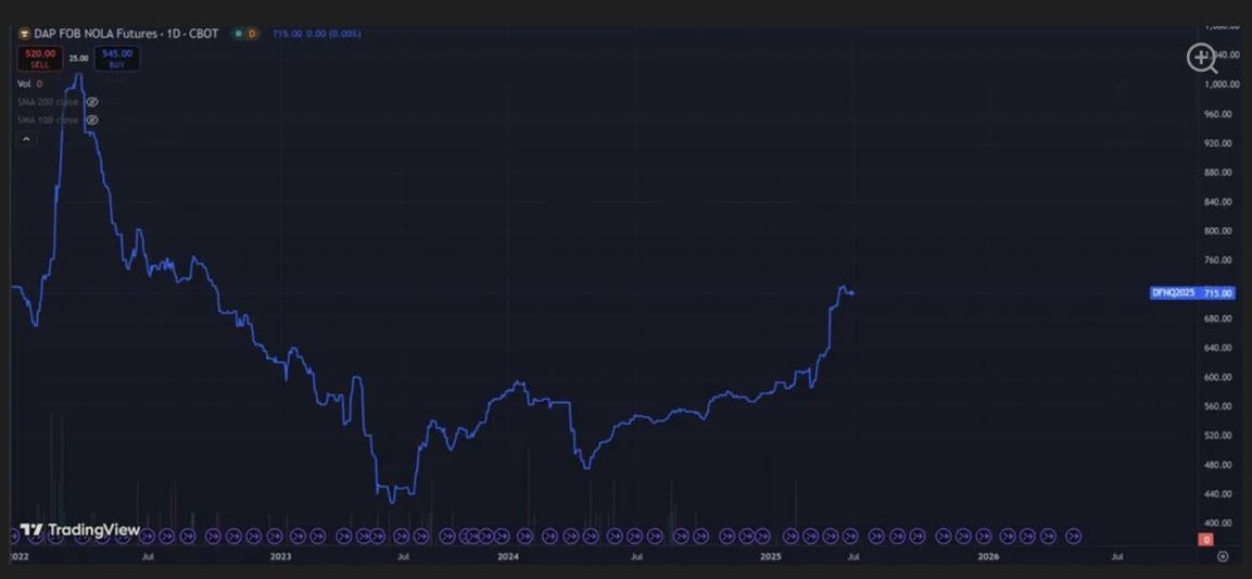Южноорлеанский фьючерс на фосфорные удобрения с CME