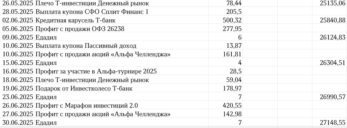 Сводная таблица профита