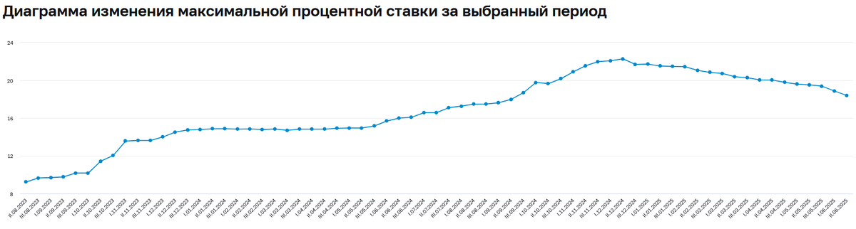 https://cbr.ru/statistics/avgprocstav/