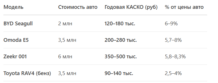 Вывод: КАСКО на электромобиль обходится в 2–3 раза дороже, чем на бензиновый аналог.
