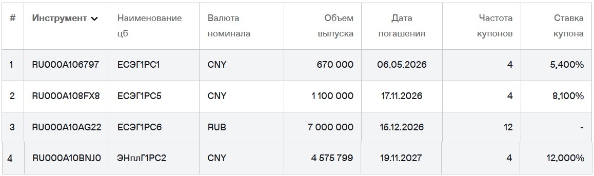 Облигации "ЭН+ Гидро" на Мосбирже. Данные от 02.07.2025. Источник: сайт Мосбиржи
