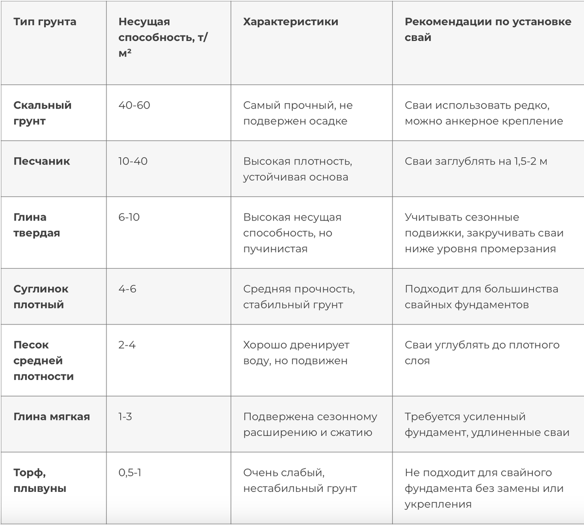 Таблица: несущая способность разных типов грунта