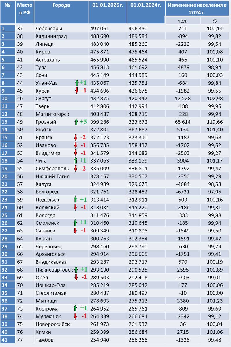 Составлено автором по данным Росстата. Без учета городов регионов Донбасса