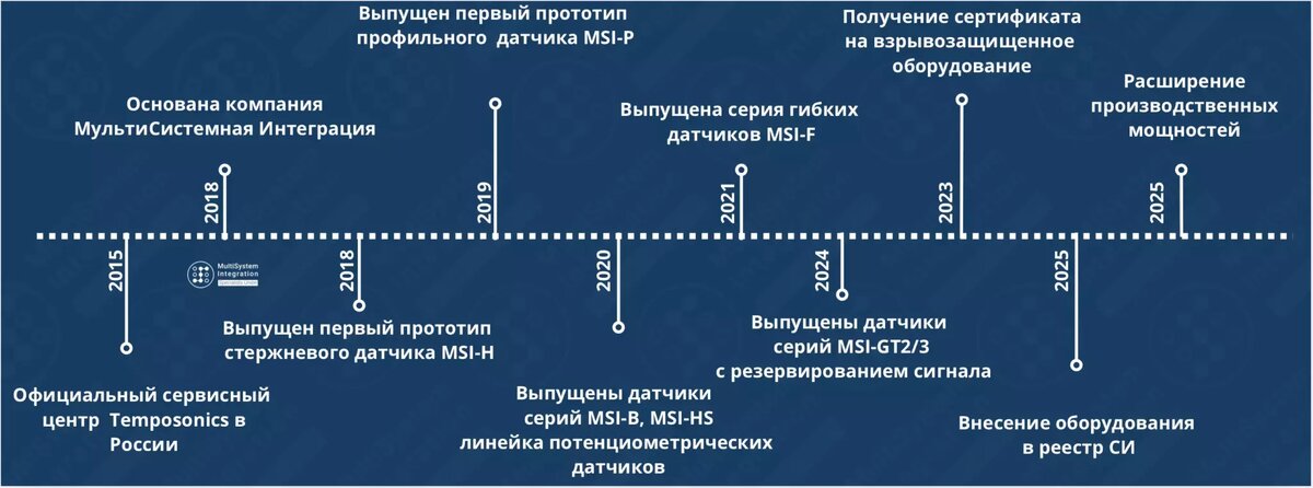 Хронология развития компании