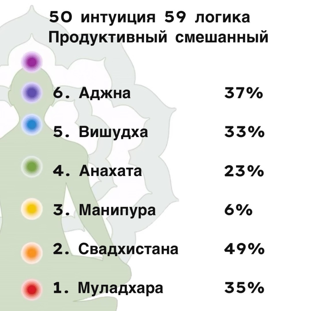 Чакровые потенциалы Руперта Грина по ХВД