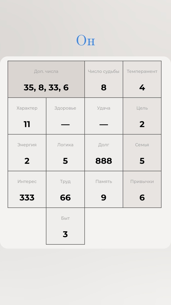 Психоматрица Николая Сердюкова, рассчитана с помощью сайта https://nenumerolog.ru/