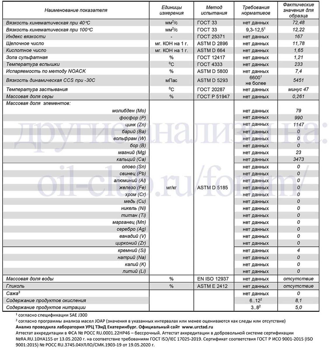 Вот такие значения показал анализ — и что они значат на практике.