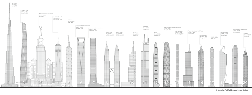 Источник изображения - https://i0.wp.com/archeyes.com/wp-content/uploads/2022/03/tallest-buildings-world.png?resize=850%2C321&ssl=1
