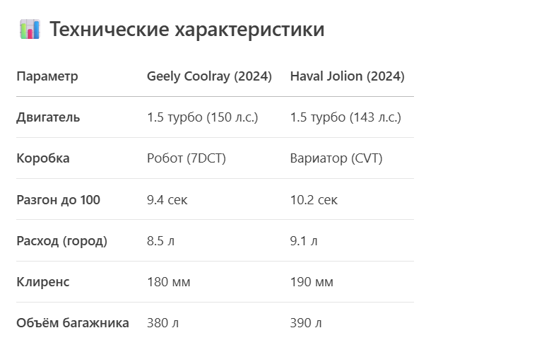 👉 По цифрам Coolray чуть динамичнее, а Jolion — немного выше и экономичнее.