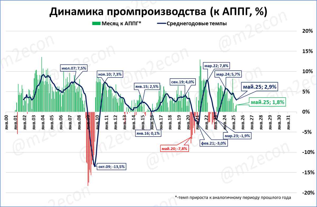 Макрообзор № 26 (2025)