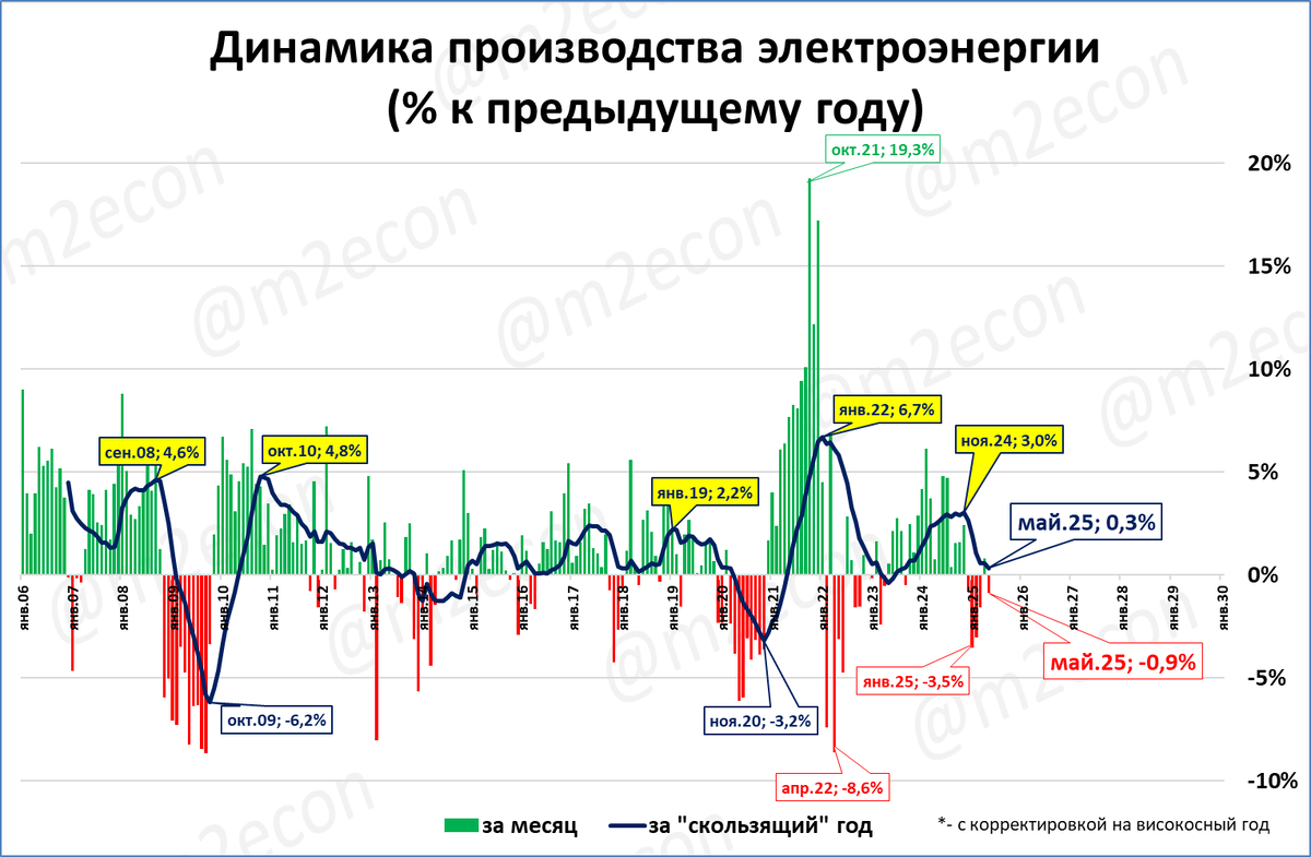 Макрообзор № 26 (2025)
